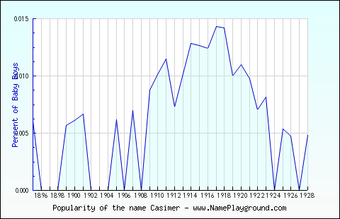 Line chart