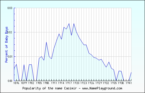 Line chart