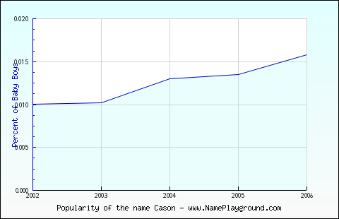 Line chart