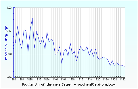 Line chart