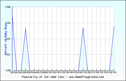 Line chart