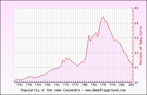 Line chart