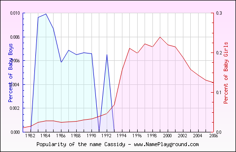 Line chart