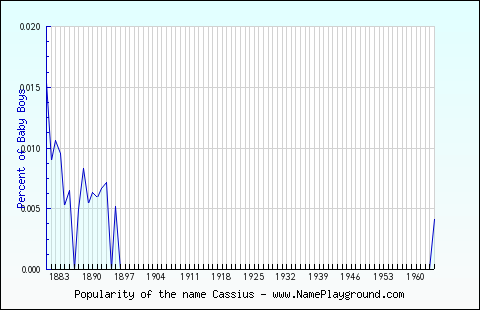 Line chart