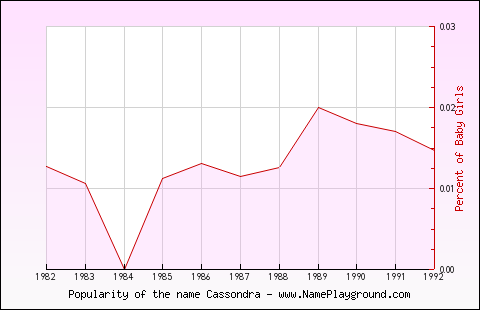 Line chart