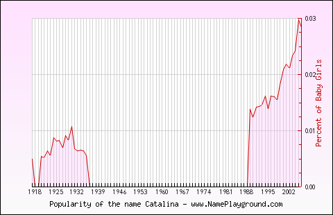 Line chart