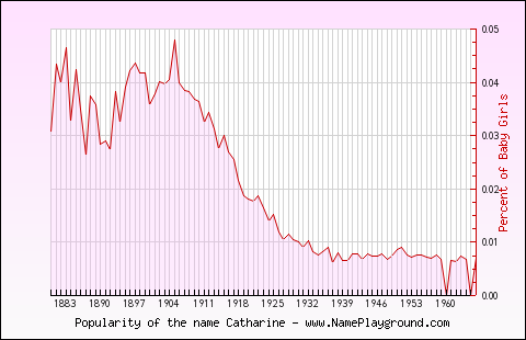 Line chart