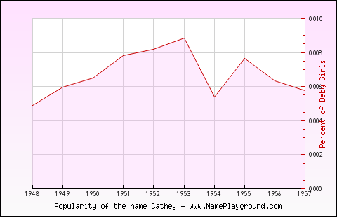 Line chart