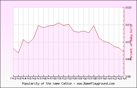 Line chart