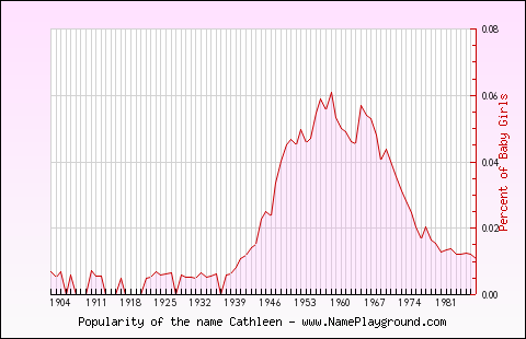 Line chart