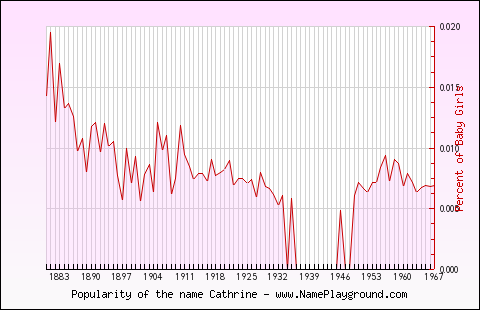 Line chart