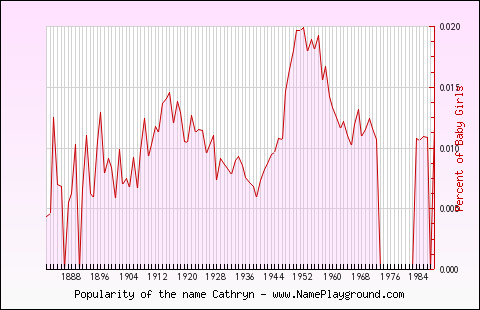 Line chart