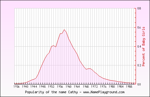 Line chart