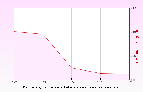 Line chart