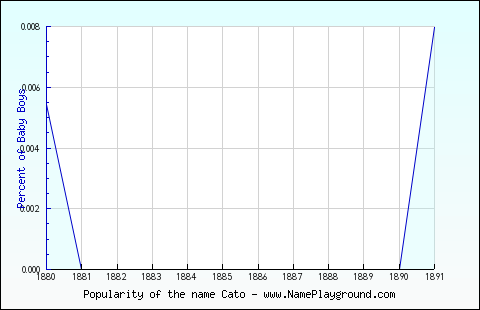 Line chart