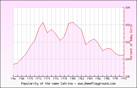 Line chart