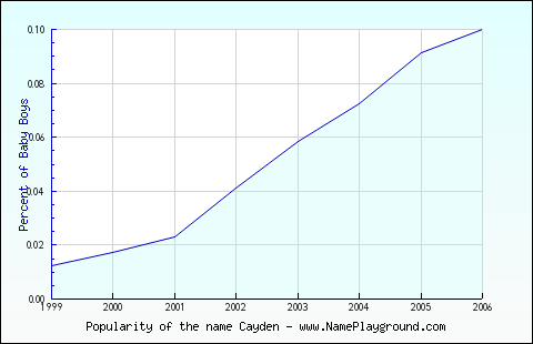 Line chart