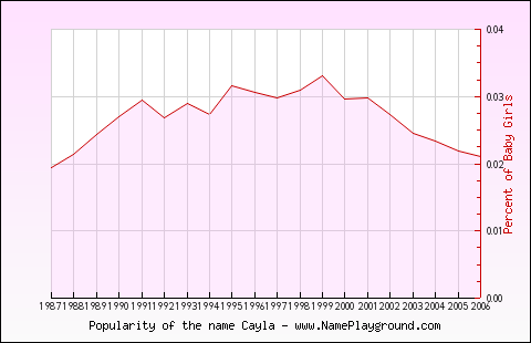 Line chart