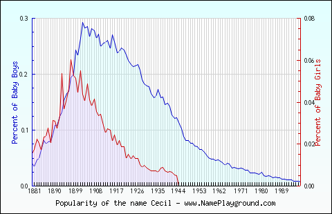 Line chart