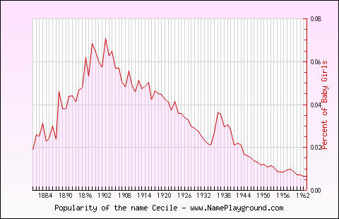 Line chart