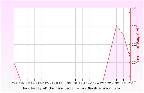 Line chart