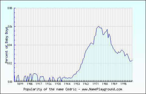 Line chart