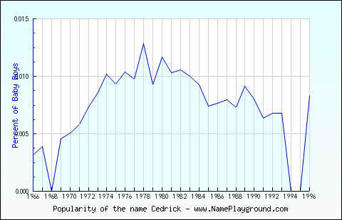 Line chart