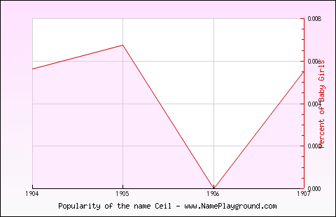 Line chart