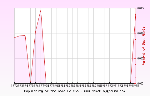 Line chart