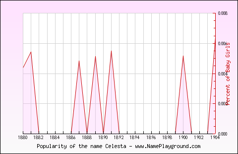 Line chart