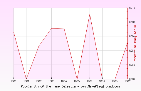 Line chart