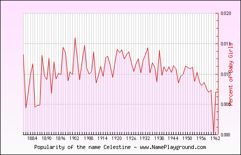 Line chart