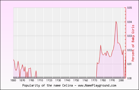 Line chart