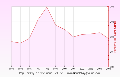 Line chart