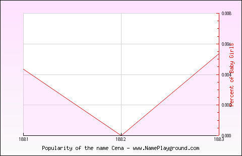 Line chart