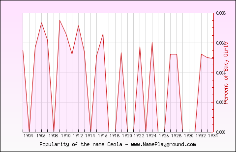 Line chart