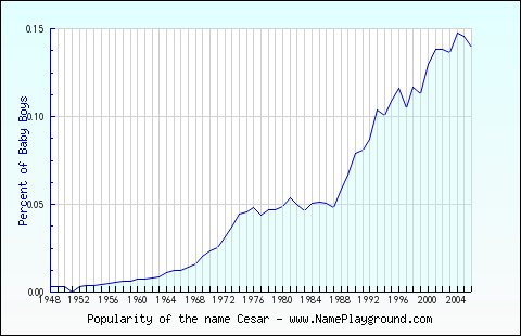 Line chart