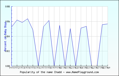 Line chart