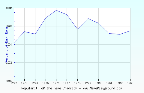 Line chart