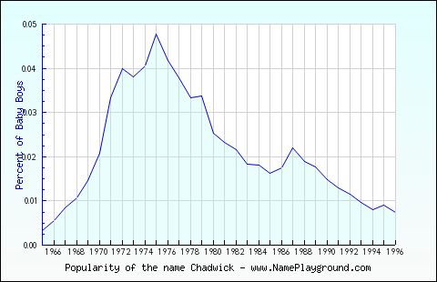 Line chart