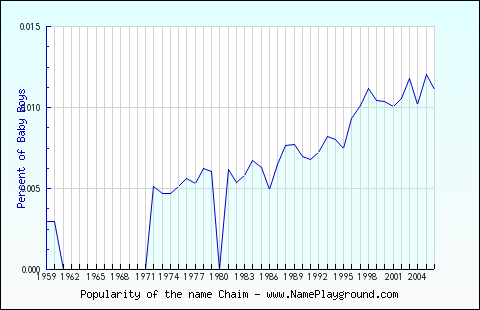 Line chart