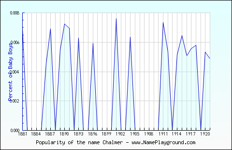 Line chart