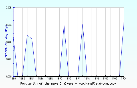 Line chart