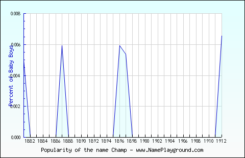 Line chart