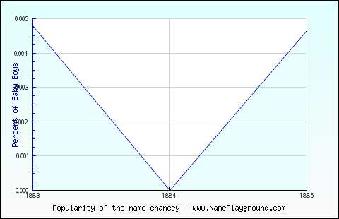 Line chart