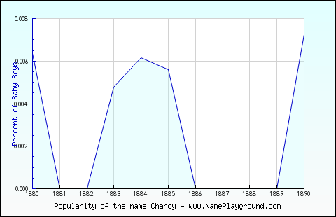 Line chart