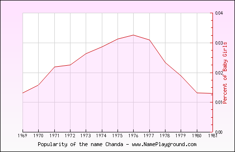 Line chart