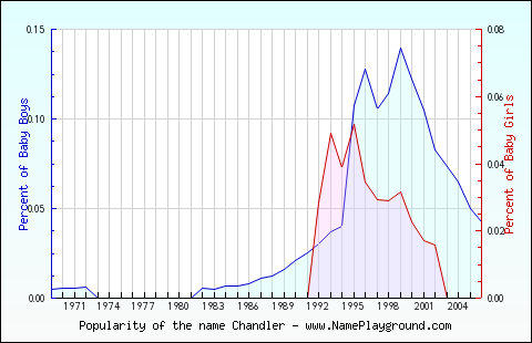 Line chart