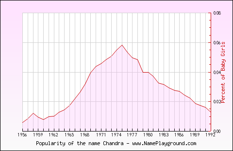 Line chart