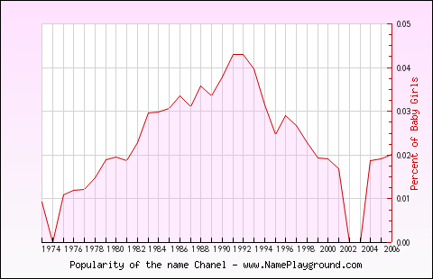 Line chart